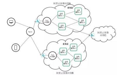 買單俠微服務的API網關演化之路